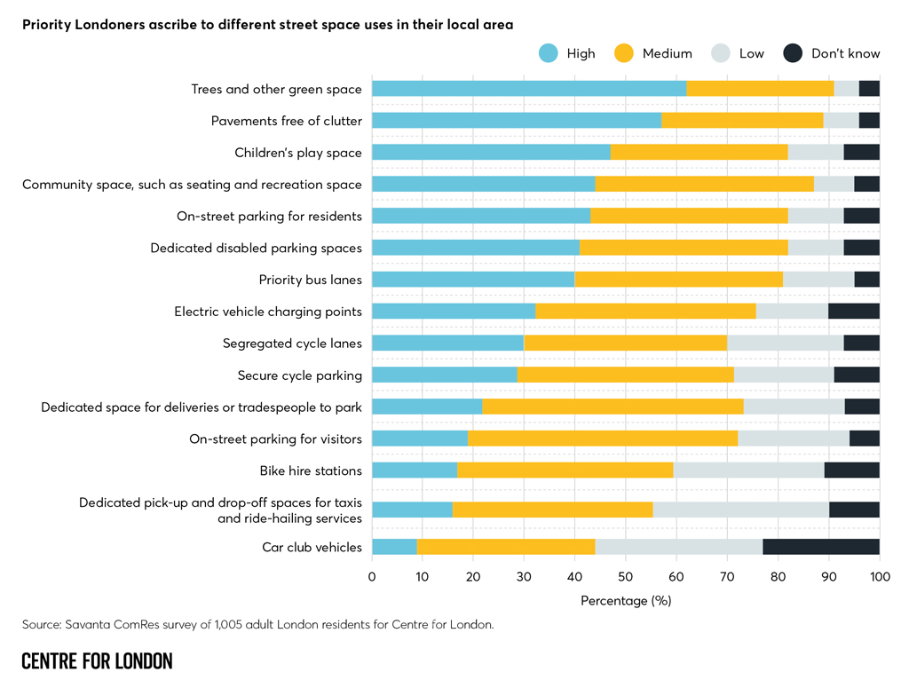 Priority Londoners ascribe to different street space uses