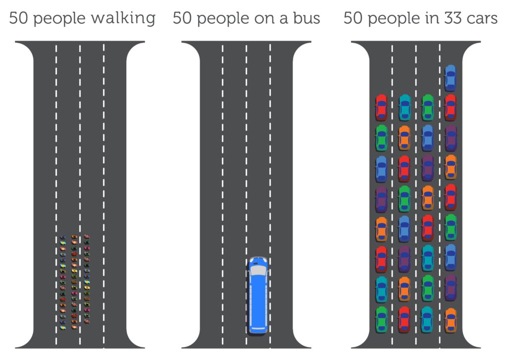 Road space used when comparing cycling, buses and cars