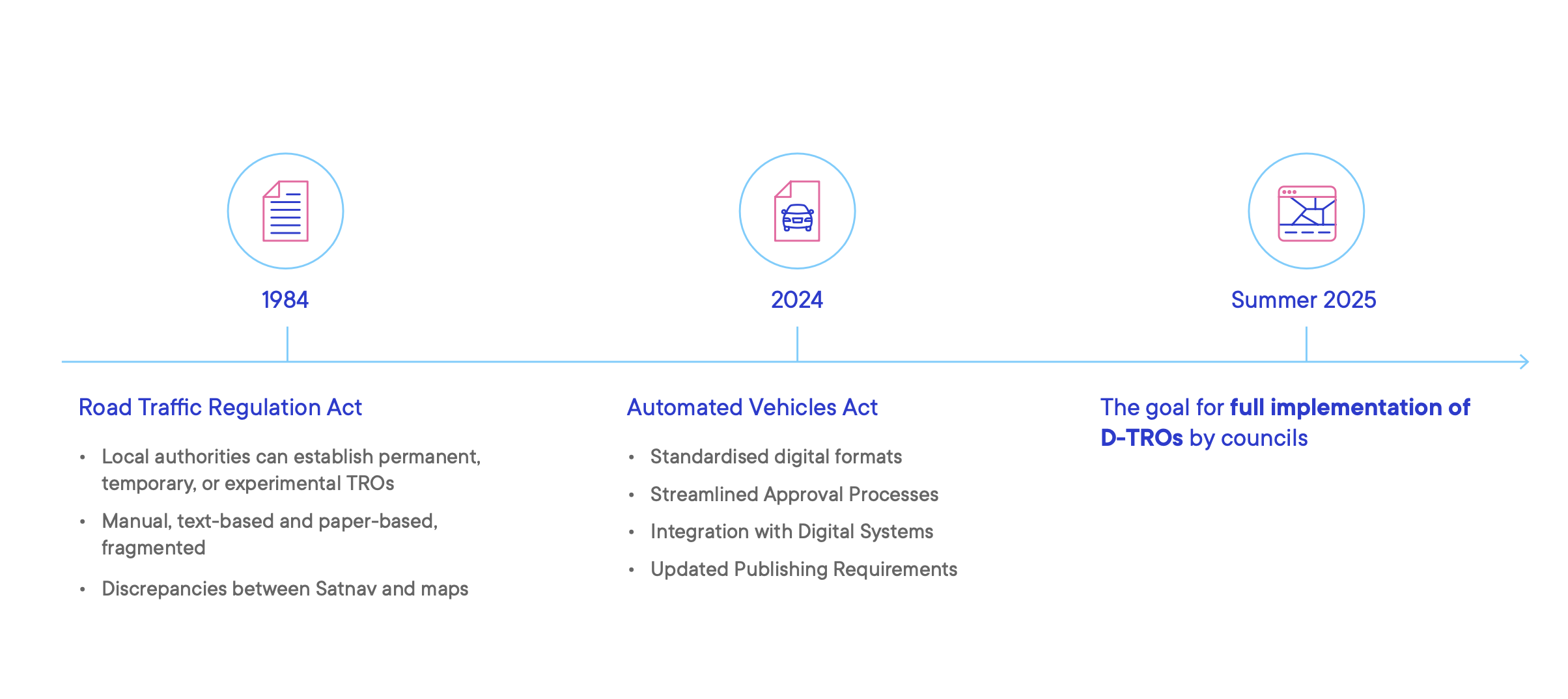 Timeline for D-TRO implementation in the UK